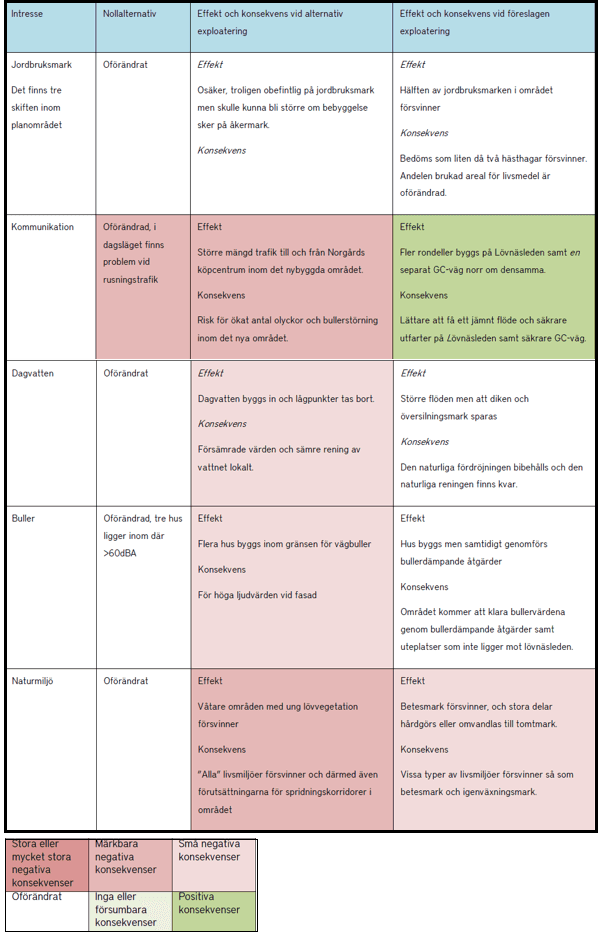 Sammanställning av effekter och konsekvenser för alternativ respektive föreslagen exploatering.